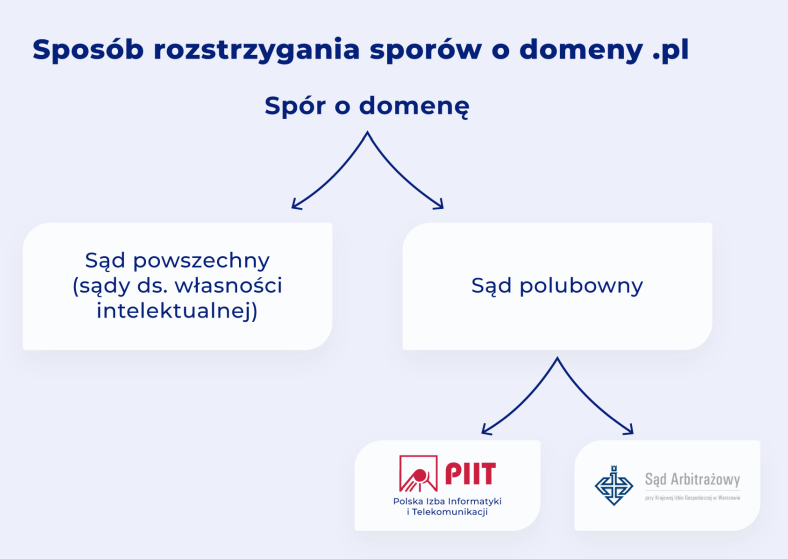 Spory o domeny internetowe z końcówką .pl