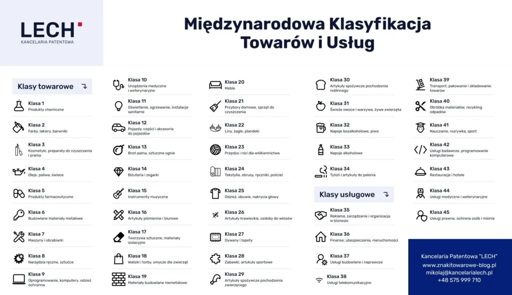 Międzynarodowa Klasyfikacja Towarów i Usług.