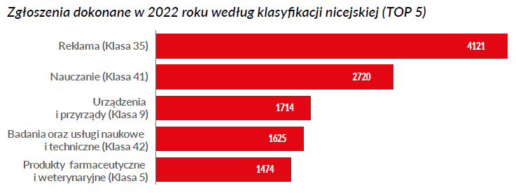 Raport roczny UPRP 2022