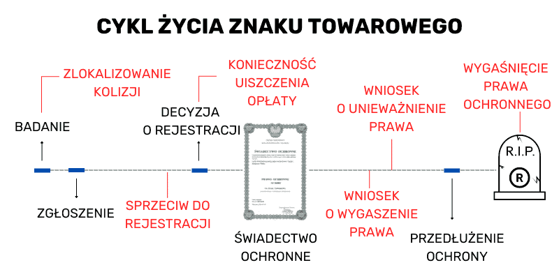 Cykl życia znaku towarowego